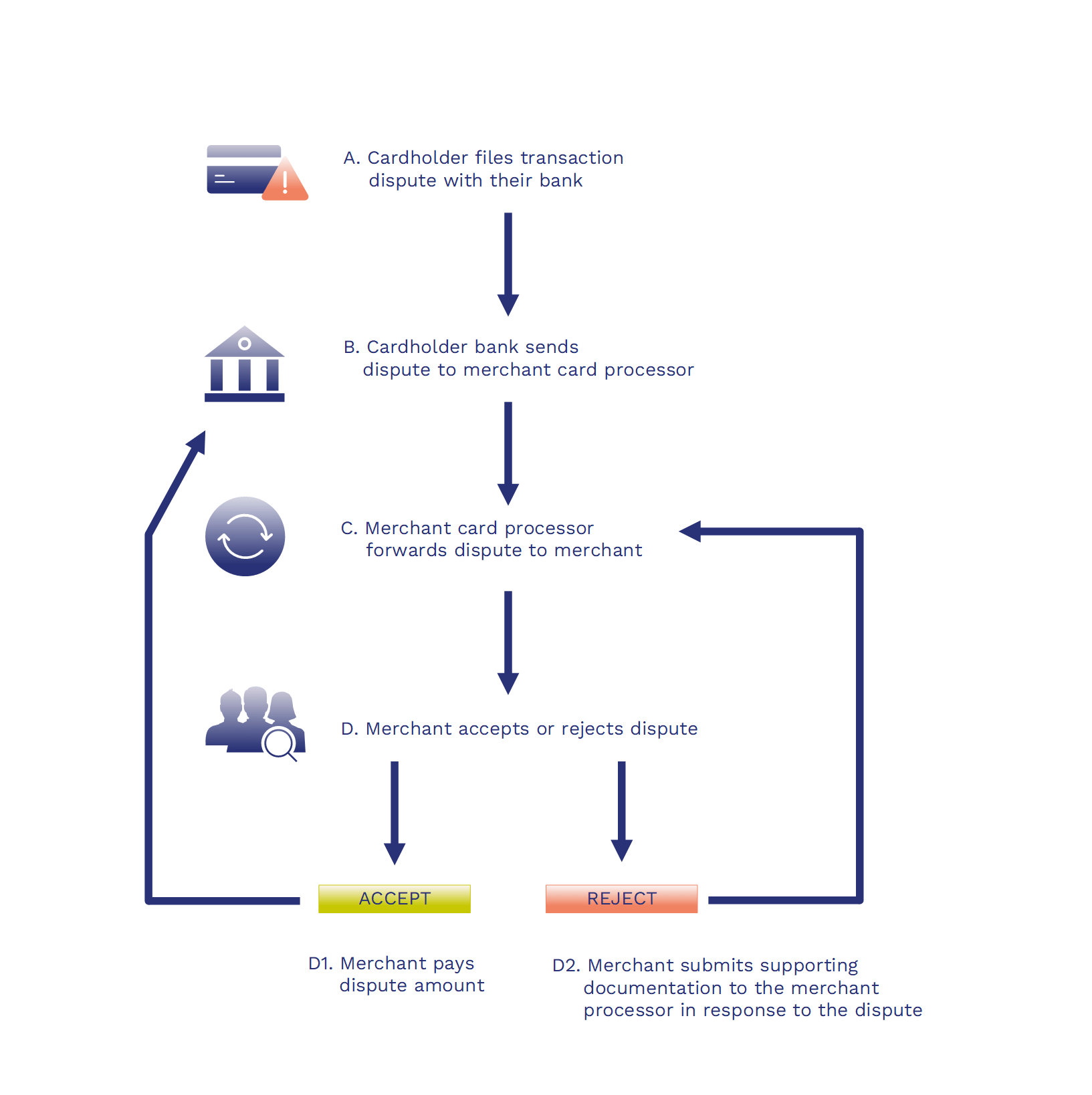 Transaction Disputes