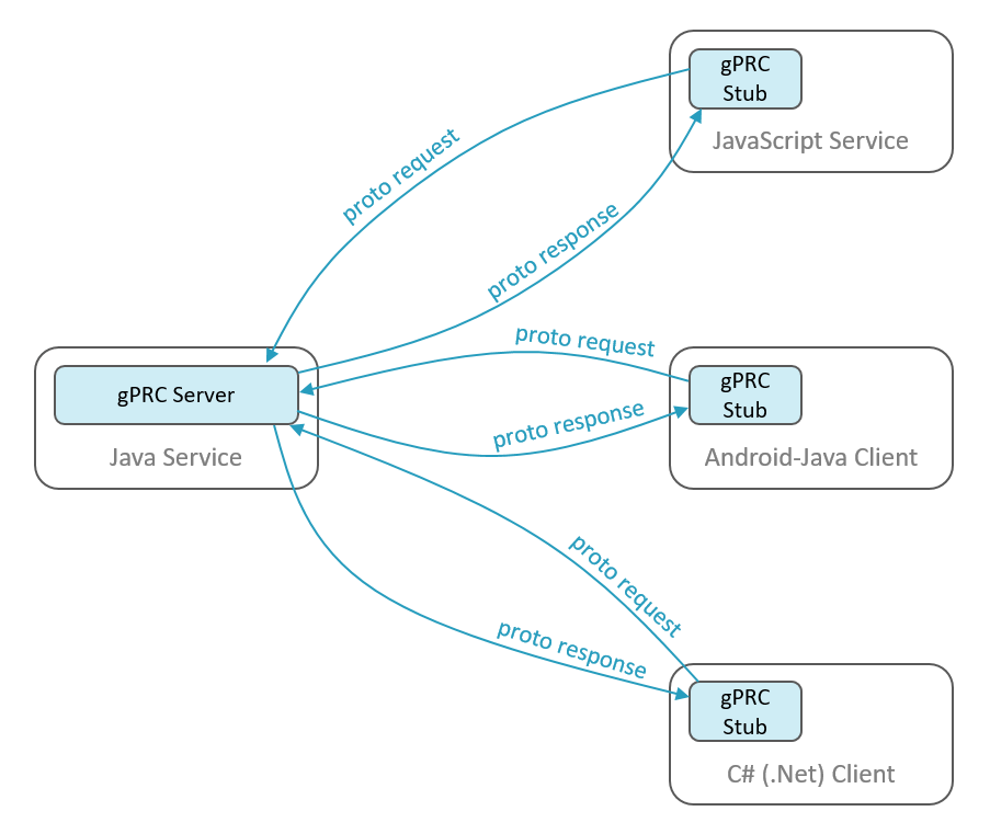 gRPC and Protocol Buffers