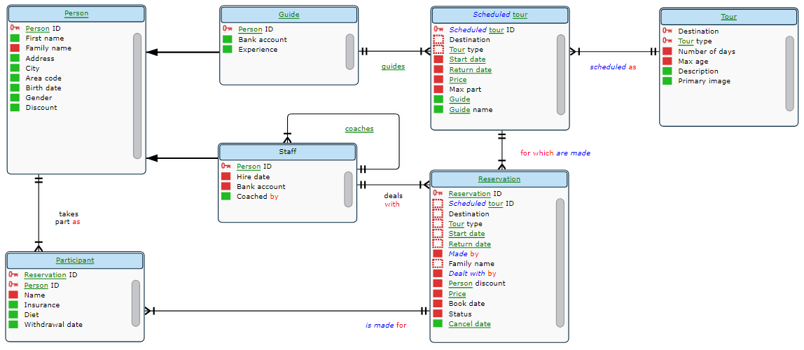 Travel Agency data model