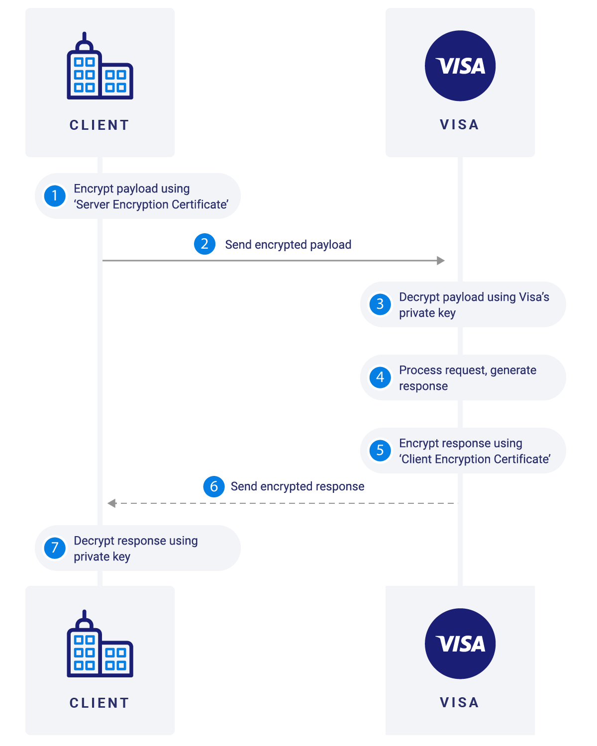 Message Level Encryption