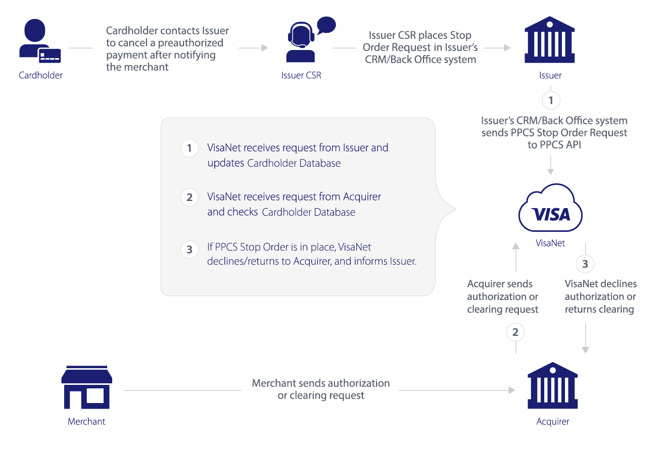 Preauthorized Payment Cancellation Service Visa Developer Center