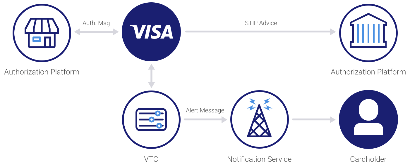 Visa Transaction Controls