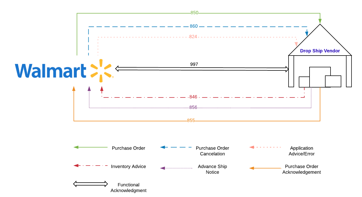 Data Transfer EDI DSV EDI Data Transfer US API Doc Walmart Developer Portal