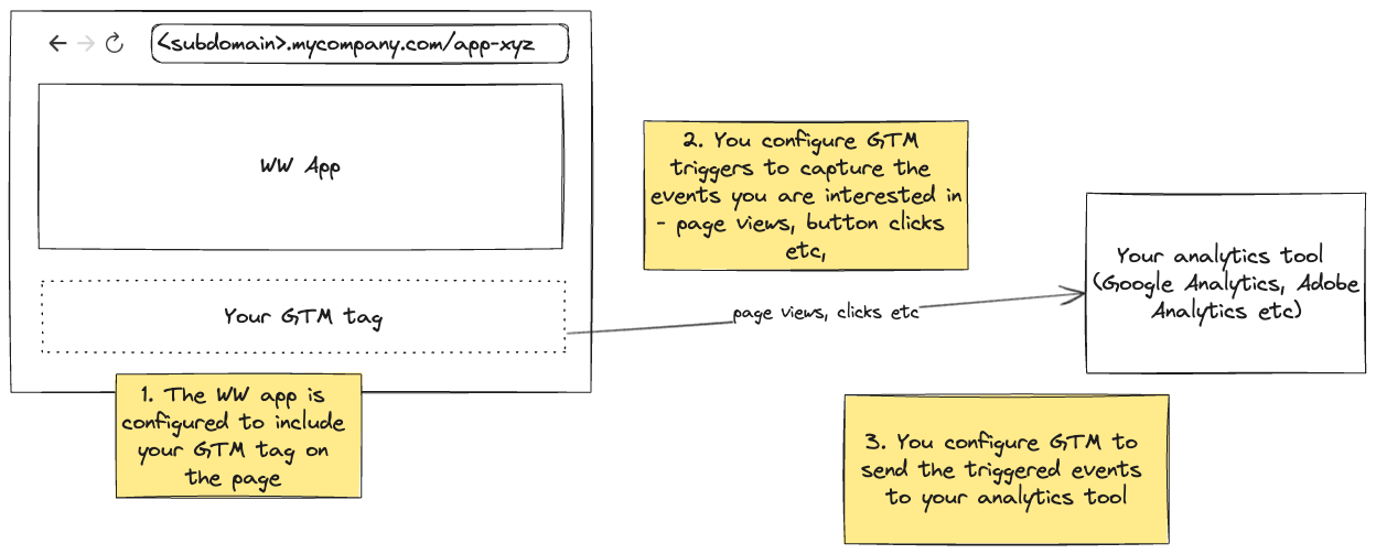Tagging &  Analytics Wealth Wizards Developer