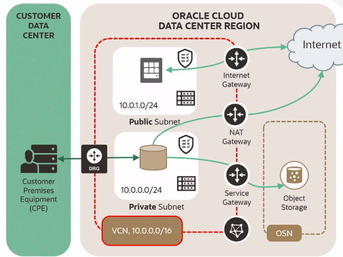 OCI Network Services cheatsheet Notes By DeveloperCK