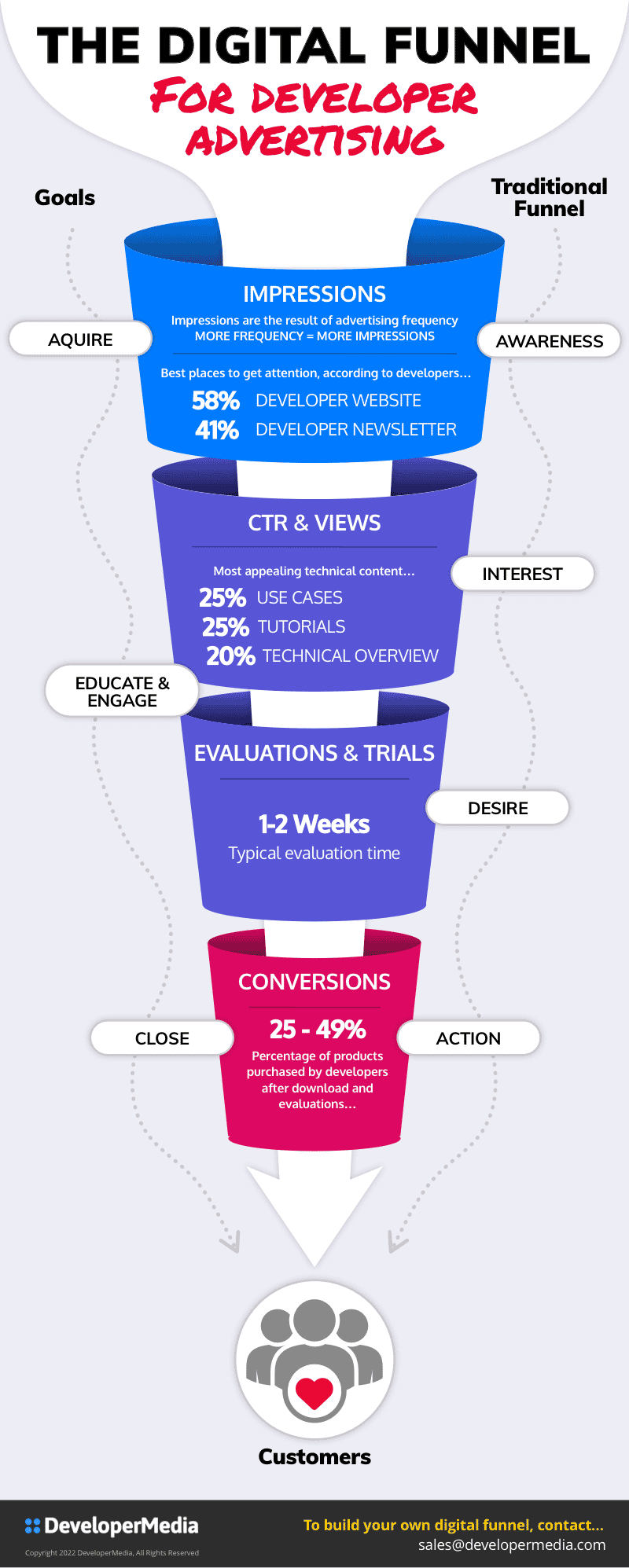 Funnel Logic The Intersection of Advertising and Search · DeveloperMedia