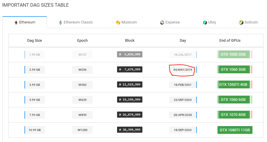 It is no more possible to mine Ethereum using 3GB graphic card on