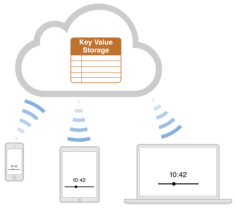 Designing for KeyValue Data in iCloud