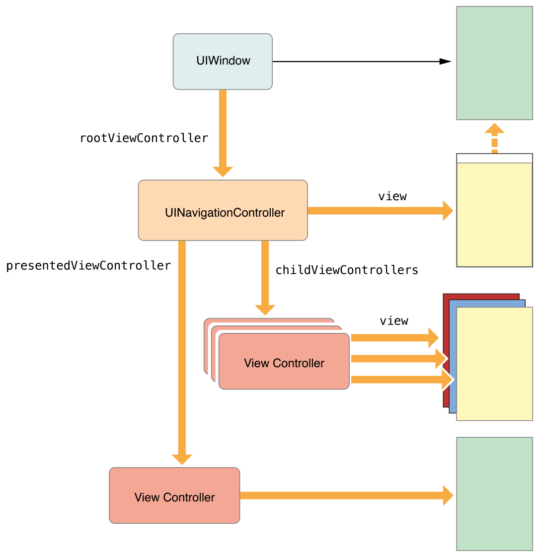 View Controller Programming Guide for iOS The View Controller Hierarchy