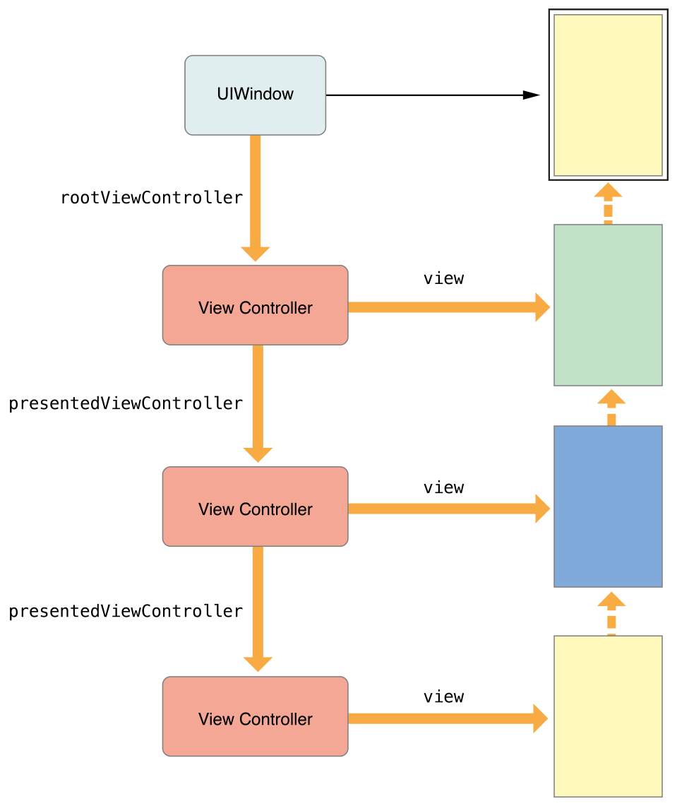 View Controller Programming Guide for iOS The View Controller Hierarchy