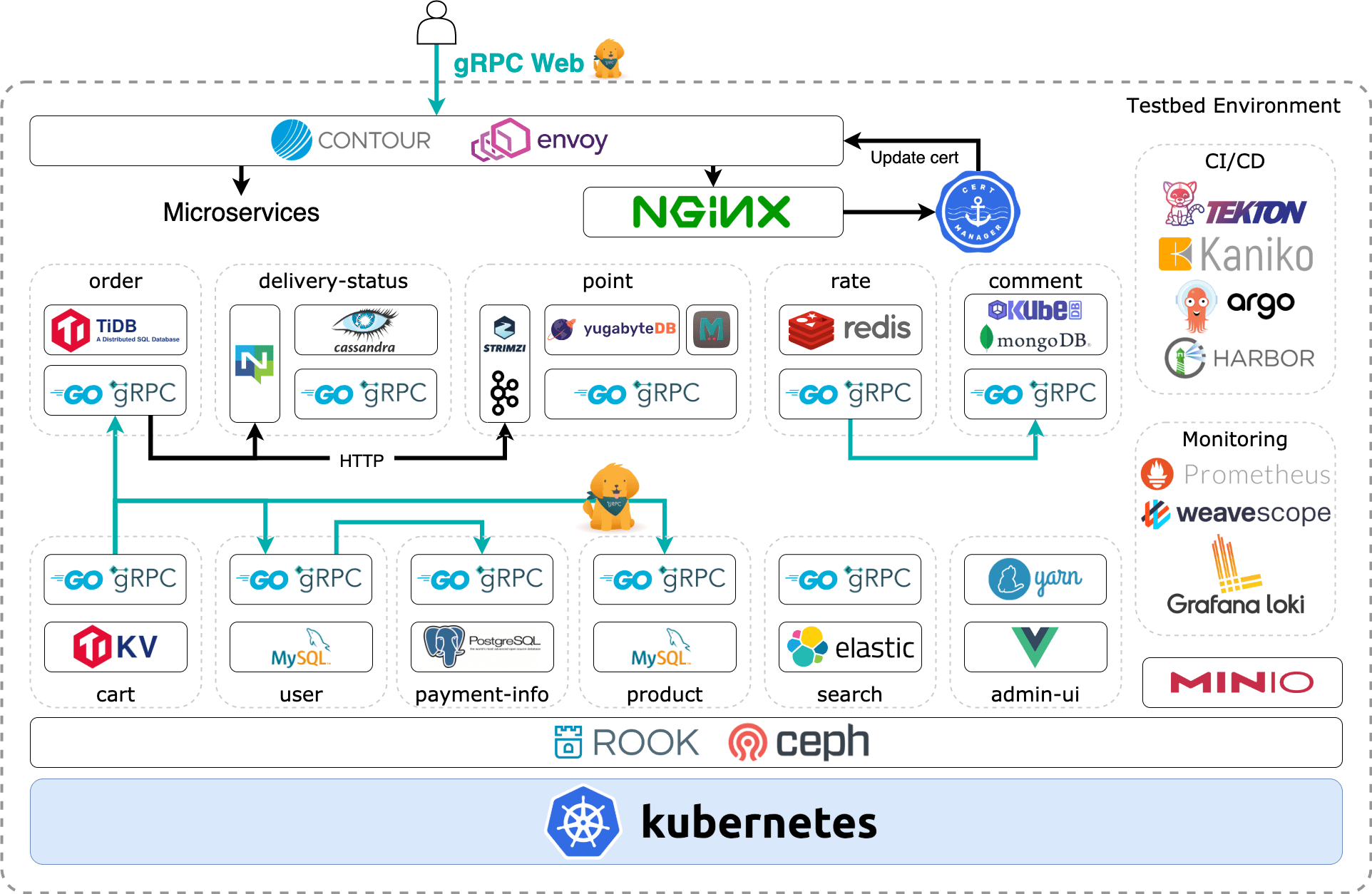 testbed OSS for modern cloud native architecture CyberAgent Developers Blog