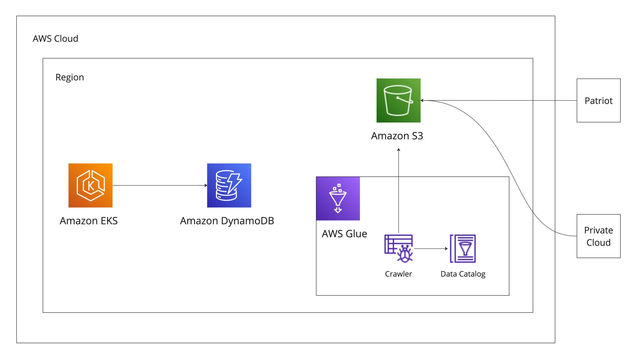 AWSのDynamoDB, S3, Glueを組み合わせて実現したコスト最適化 CyberAgent Developers Blog