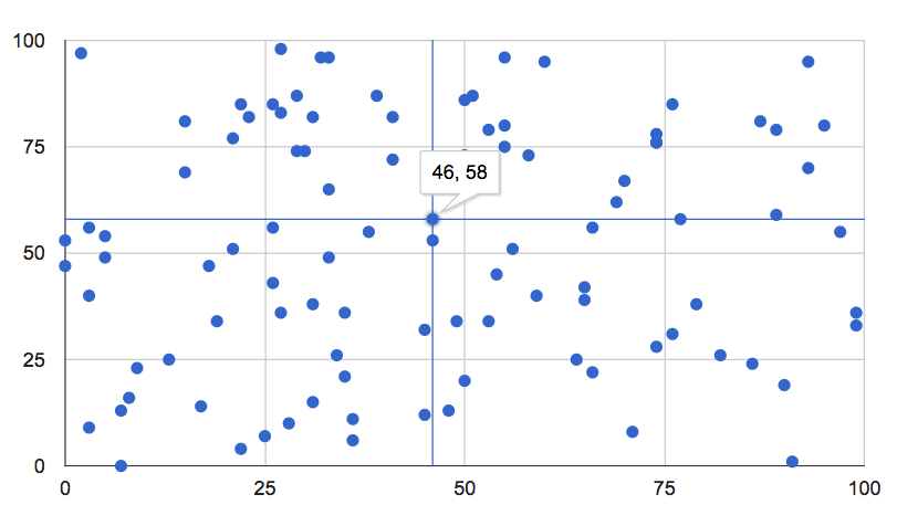 Crosshairs Charts Google Developers