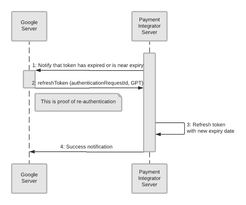Refresh token flow Standard Payments Google Developers