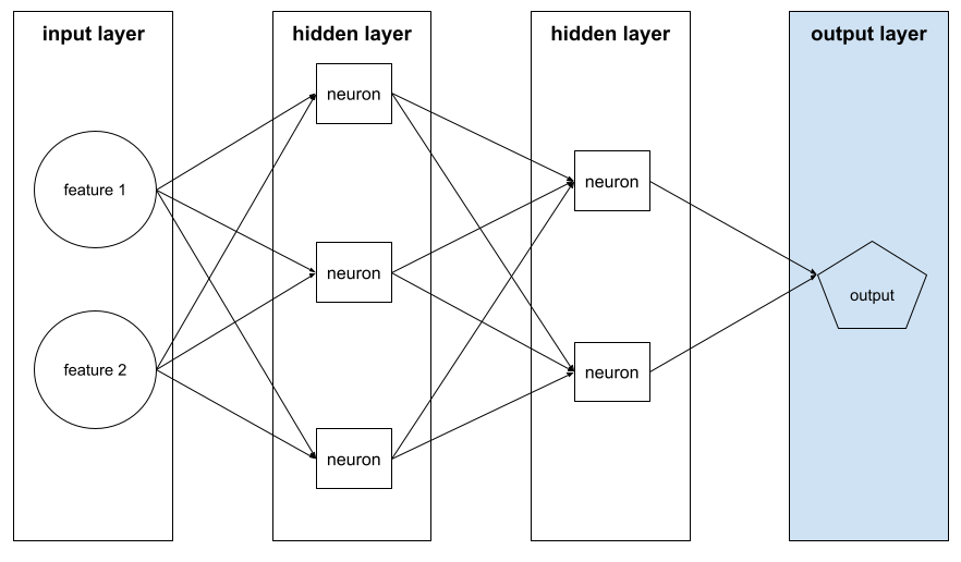 Machine Learning Glossary ML Fundamentals Google for Developers
