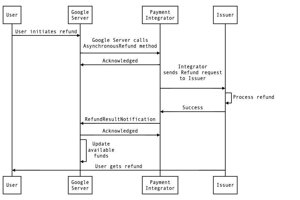 Refund flow Standard Payments Google for Developers