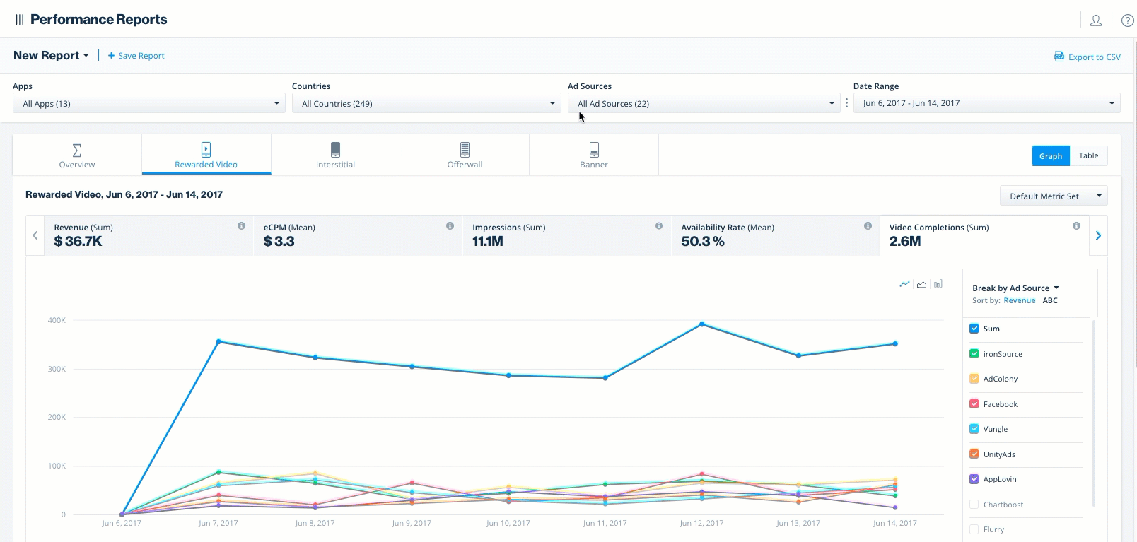 Performance Reports ironSource knowledge center