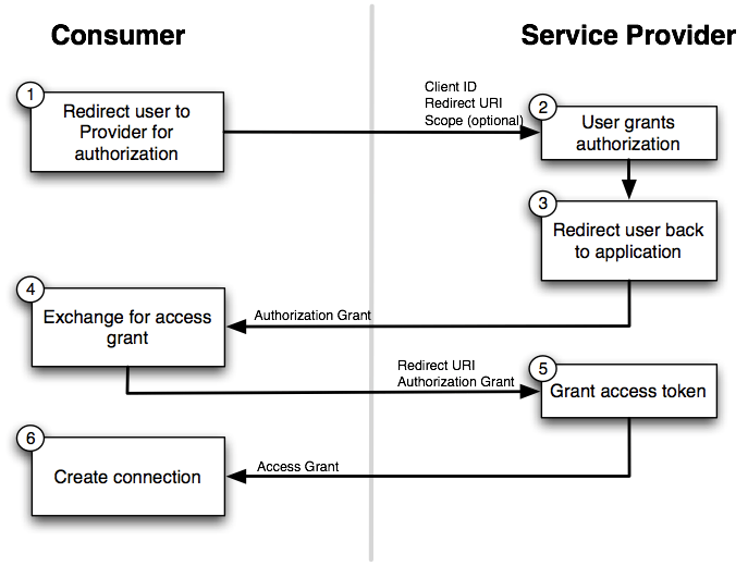 OAuth 2.0 Authentication | Keboola Developers Knowledge Base