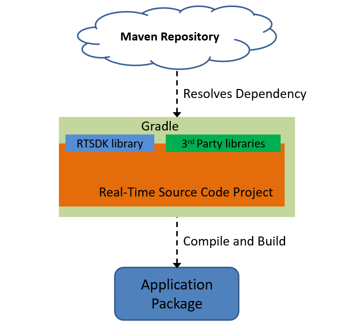 Building Enterprise Message API Java Application with Gradle in a