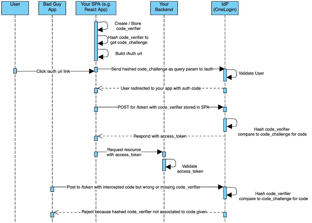 Using the AppAuth PKCE to Authenticate to your Electron Application OneLogin Developers