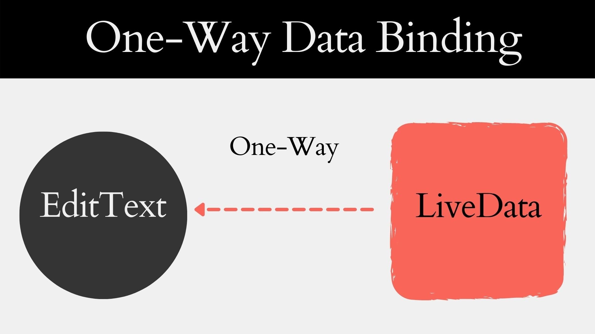 Data Binding in Android with Example Developers Dome