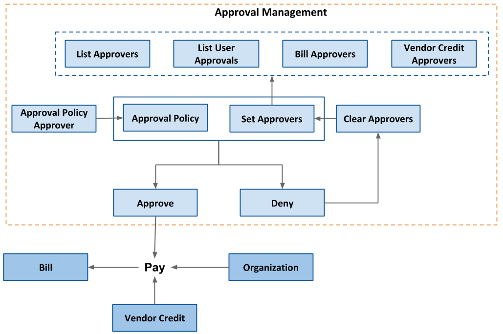 Approve Bills Developer Support