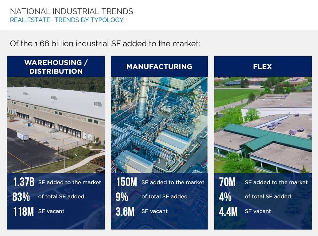 Industrial Land Use Strategy Development Strategies