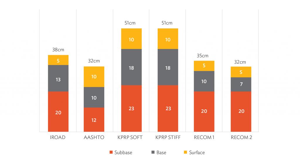 Developing Pavement Thickness Design incorporating the Catalogue and