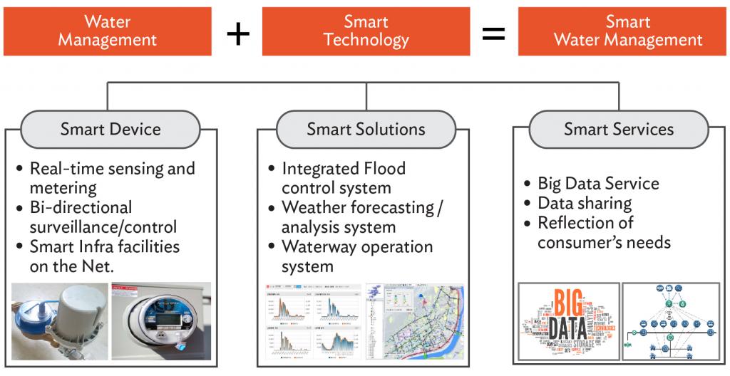 Improving Water Service through Smart Metering Development Asia