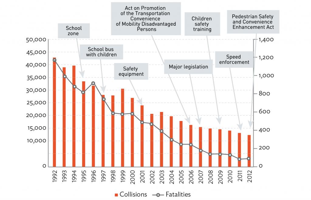 Reducing Child Deaths from Road Accidents Development Asia