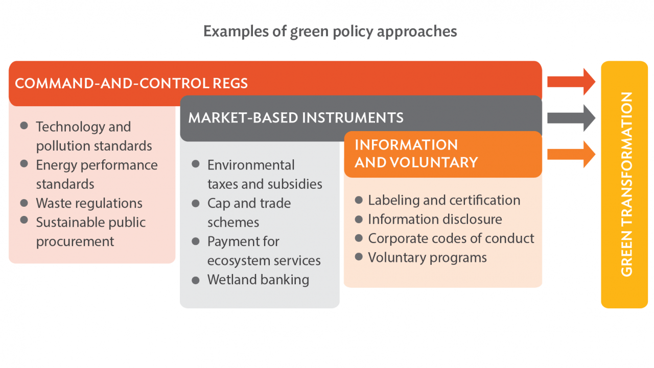 How Can Policy Makers Promote Green Business? Development Asia