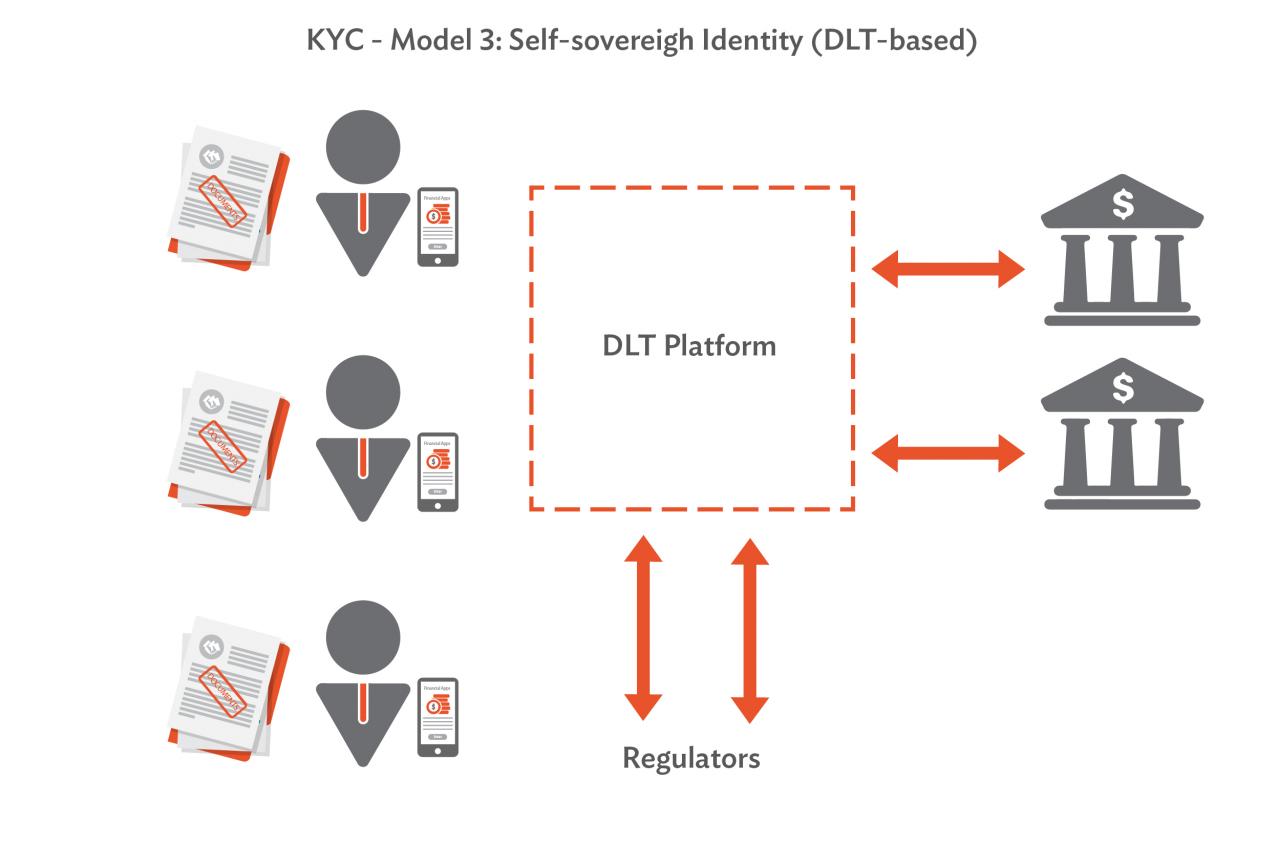 Promoting Financial Inclusion through Distributed Ledger