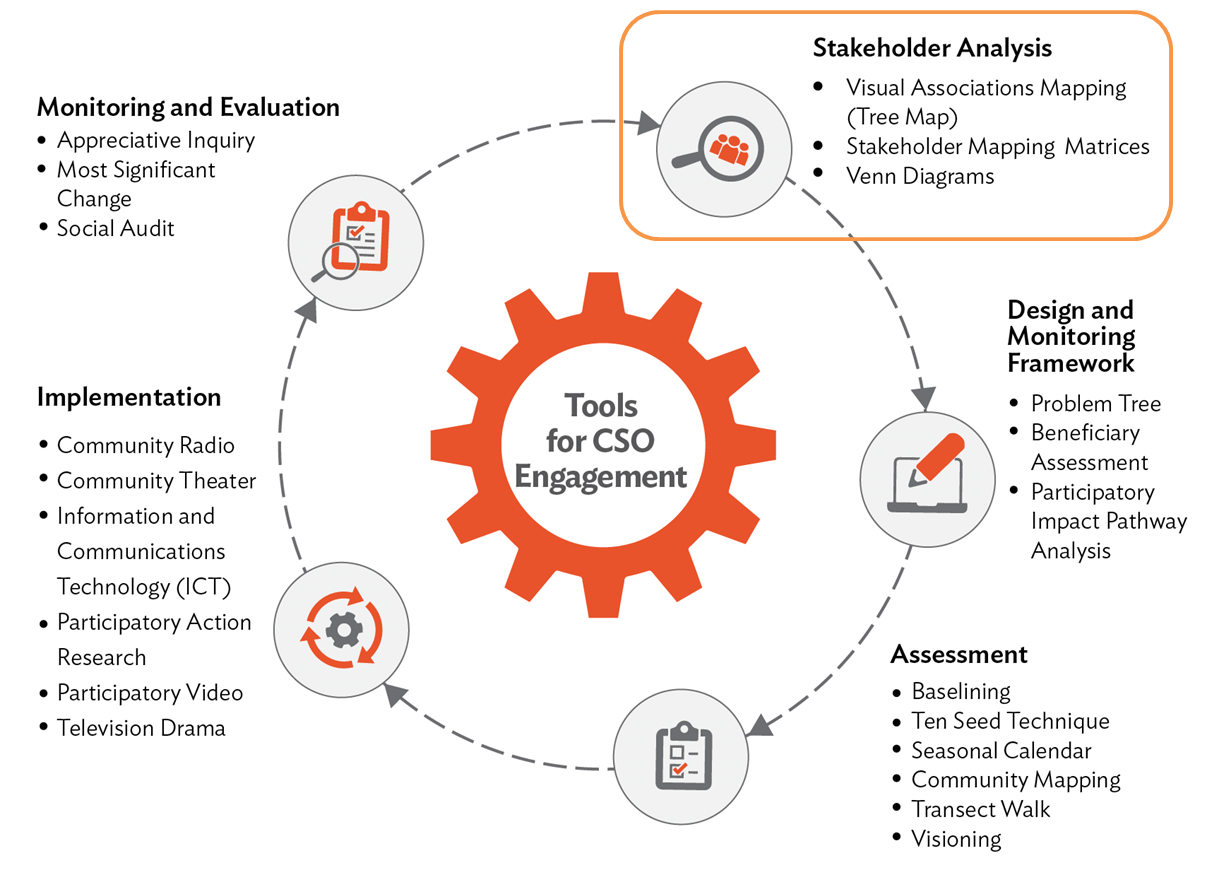 Participation Tools for the Pacific Part 2 Stakeholder