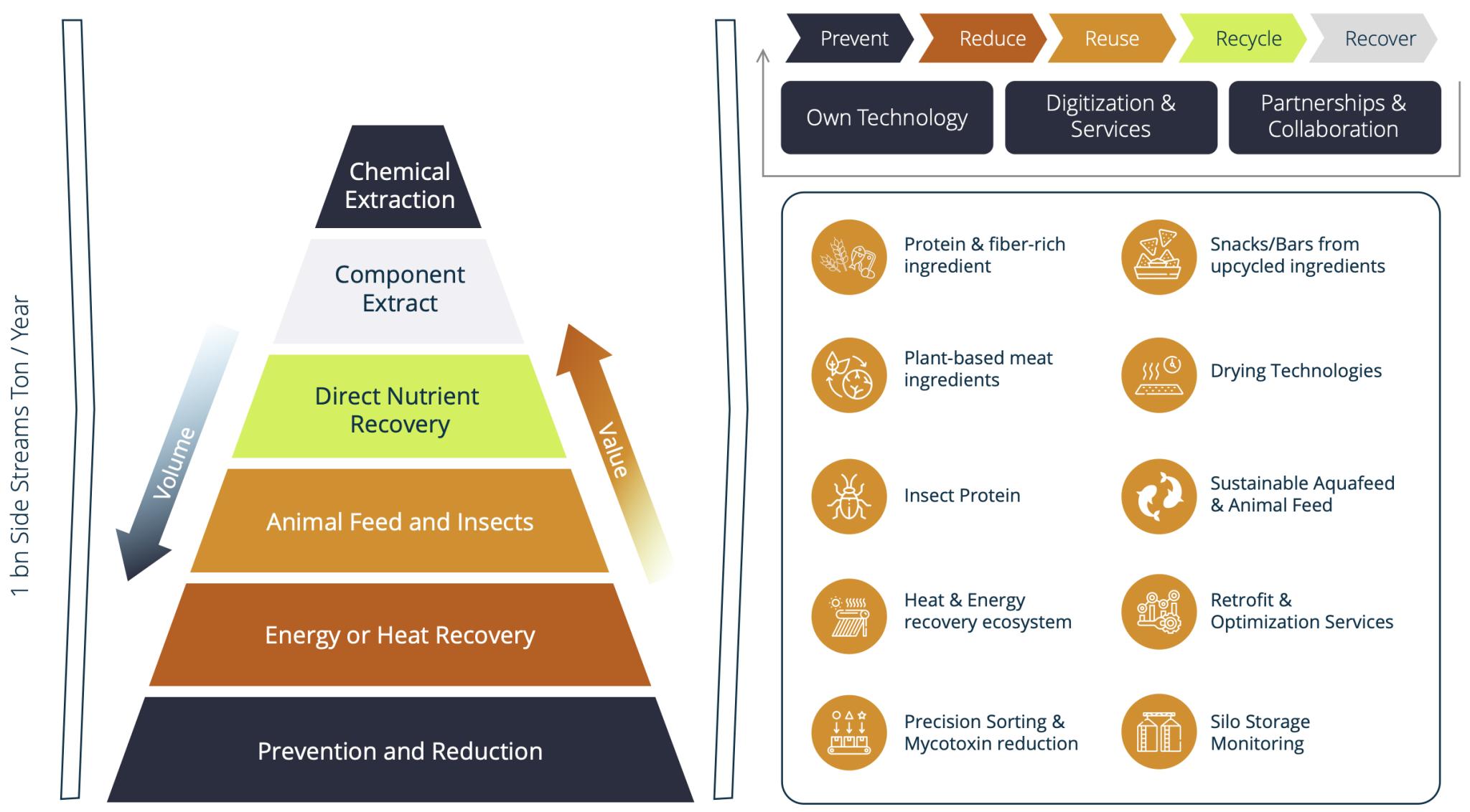 Unlocking the Value of Agrifood Waste Streams Development Asia