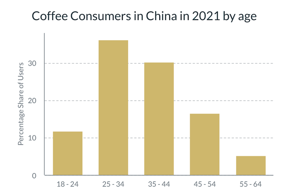Why African Coffee Producers Should Sell Their Coffee in China and How