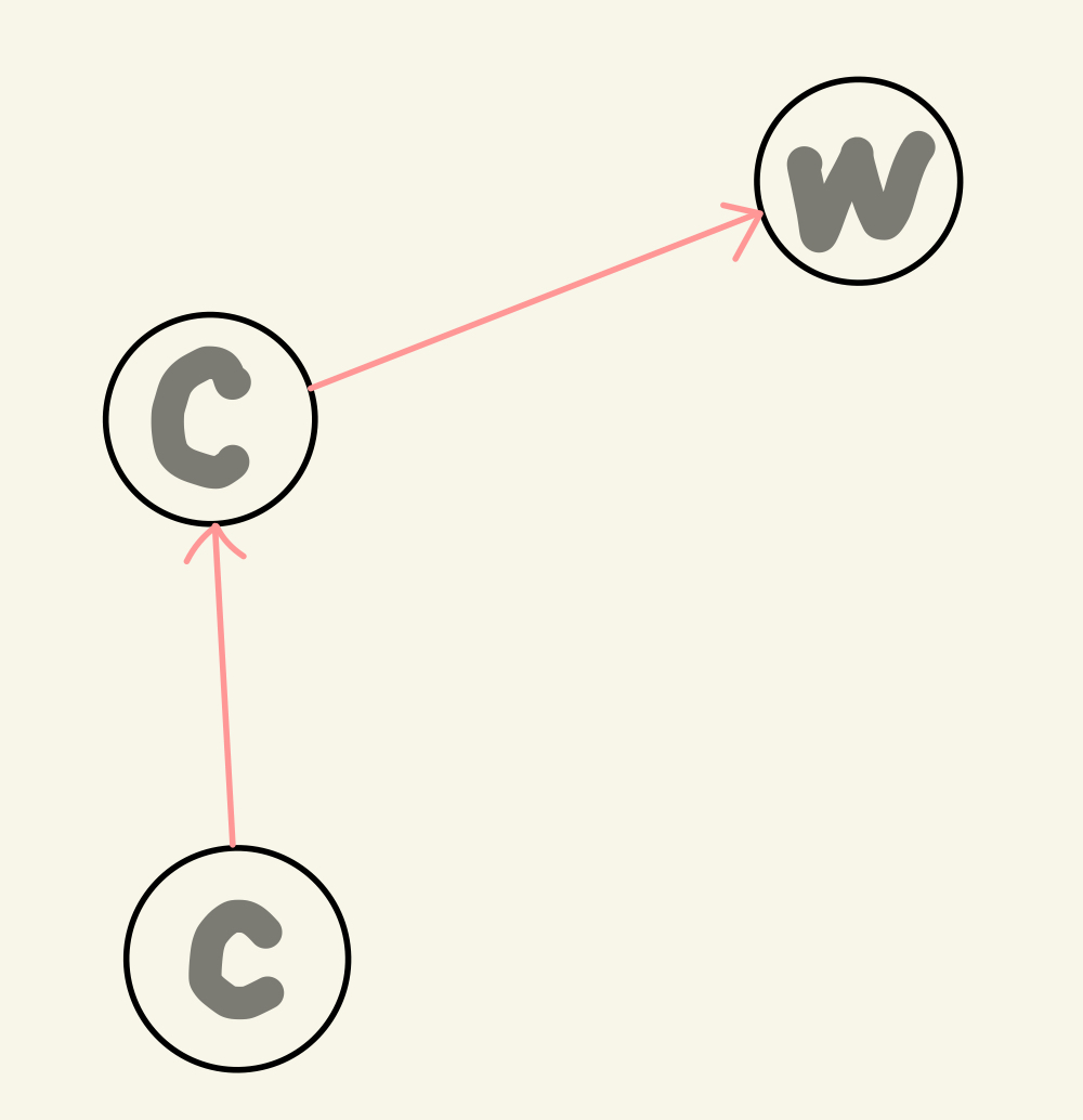 CCW (Counter Clock Wise) Dev Every Day