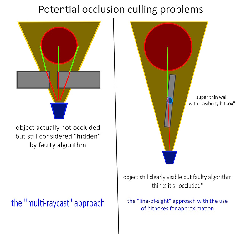 Brainstorm designing an occlusion culling system? Scripting Support