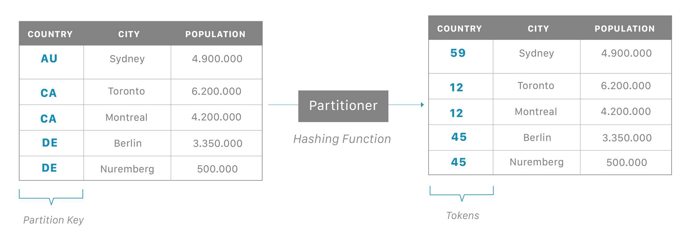 카산드라 학습 기초 및 특징 첫 번째 (Apache Cassandra Database) 개기심사 개발 블로그