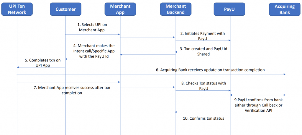 UPI Collect Process Steps