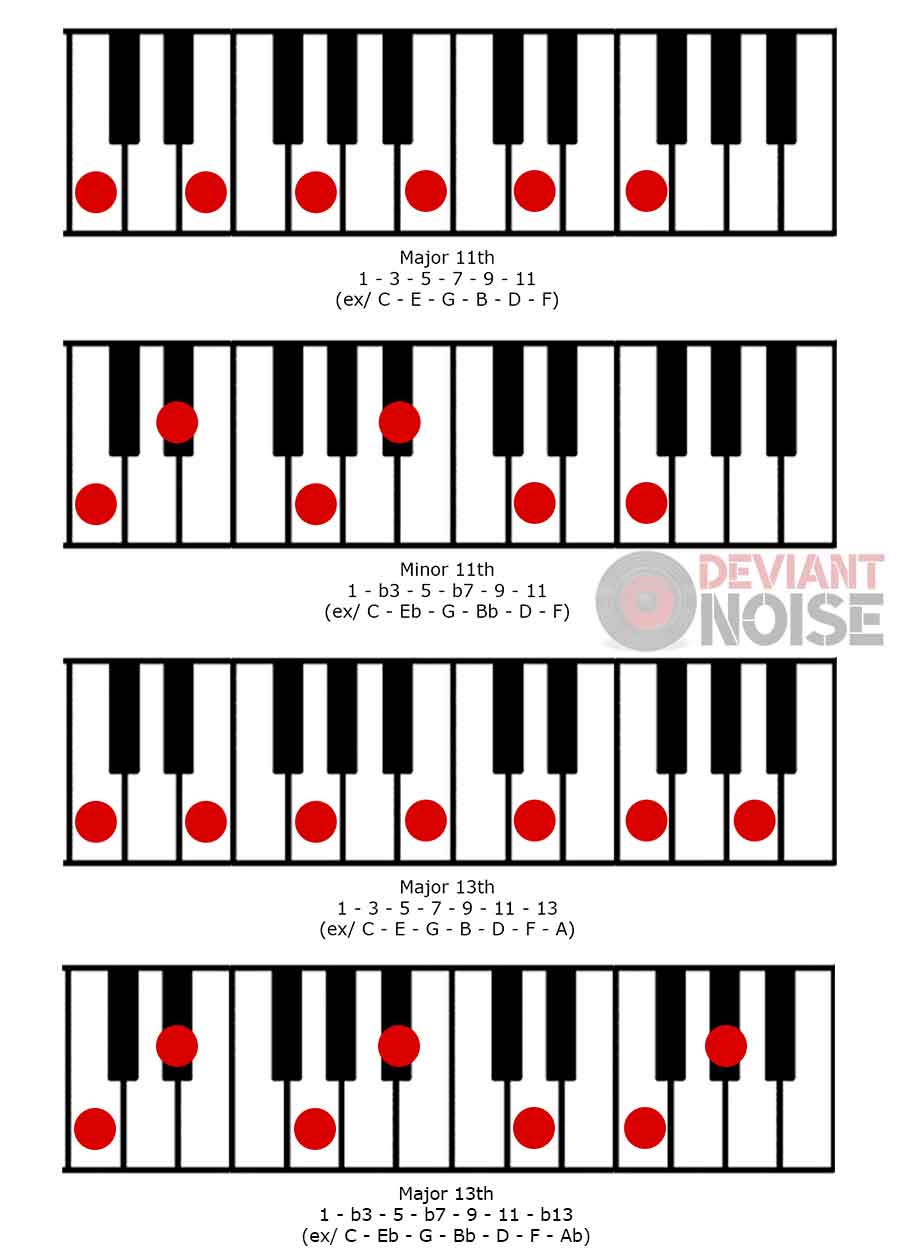 Basic Piano Chords for Beginners (w/ Pics) Deviant Noise