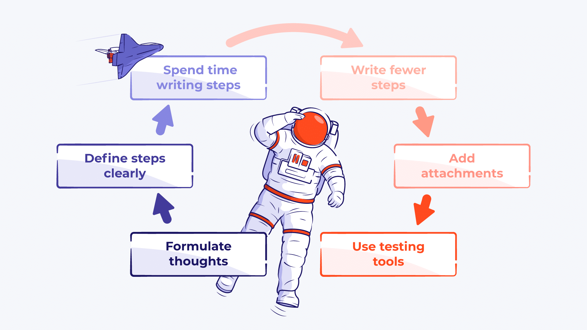 Write effective test steps with Jira TestFLO
