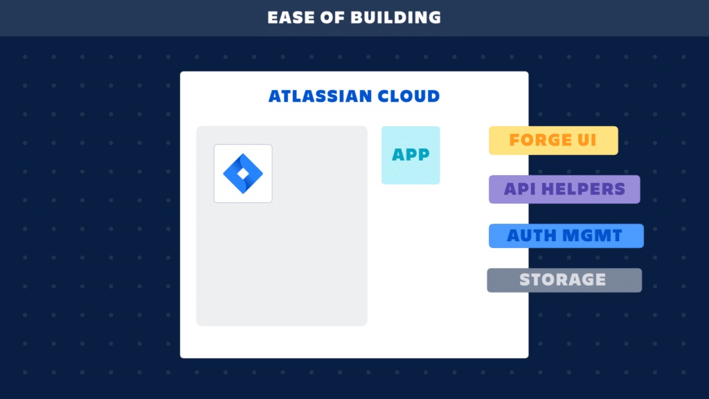Working with Atlassian How did we build our Dynamic Forms Cloud