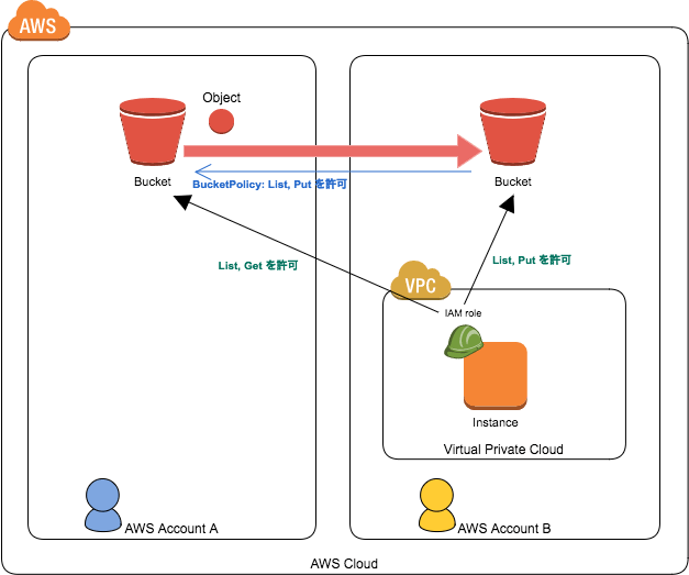 AWSアカウント間のS3 syncを実行してみました。 DevelopersIO