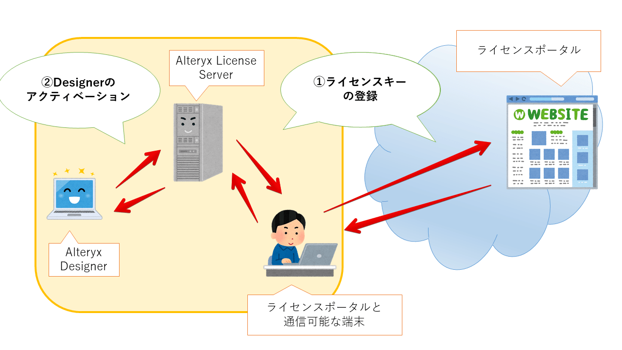 オフライン環境のAlteryx License ServerでAlteryx Designerをアクティベーション/ディアクティベーションして