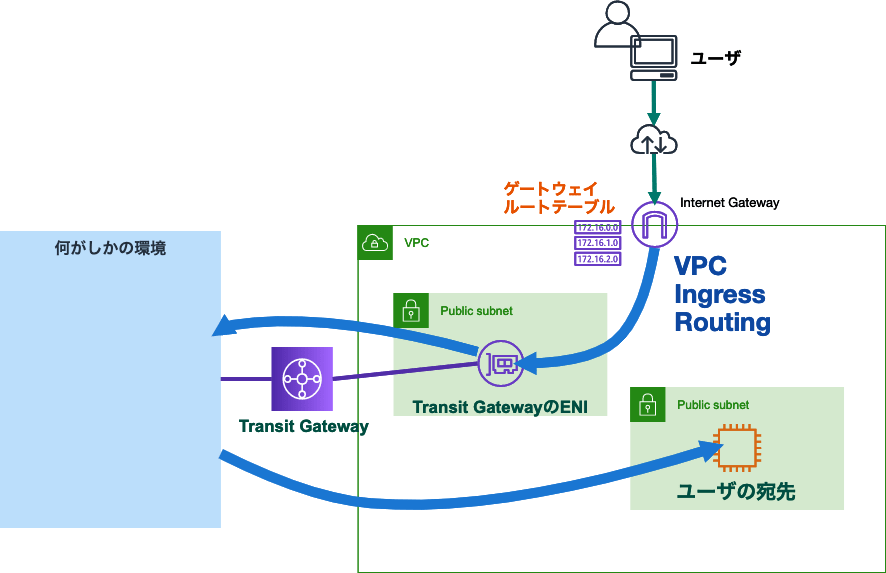 ゲートウェイルートテーブルのターゲットにトランジットゲートウェイを指定してみる（エラーになる） DevelopersIO