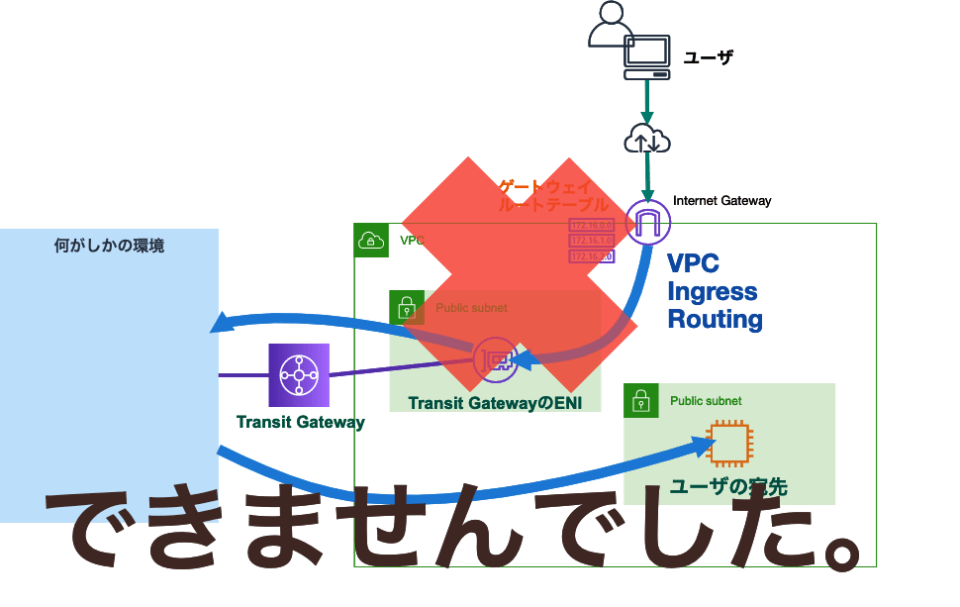 ゲートウェイルートテーブルのターゲットにトランジットゲートウェイを指定してみる（エラーになる） DevelopersIO