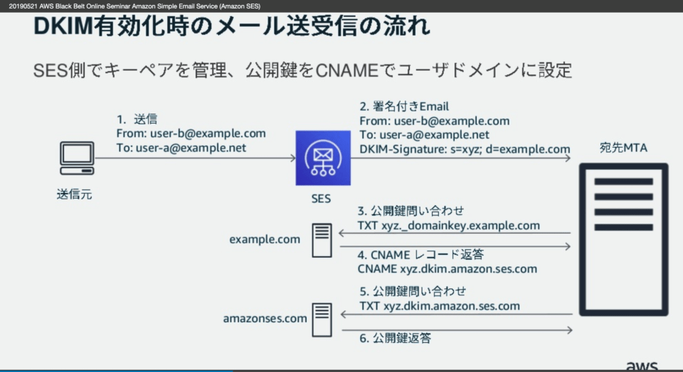 Amazon SES の DKIM認証 に失敗したときに切り分けとして行うこと DevelopersIO