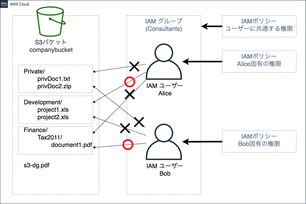 ユーザーポリシーを使用したS3バケットへのアクセスコントロールを公式チュートリアルで理解する DevelopersIO