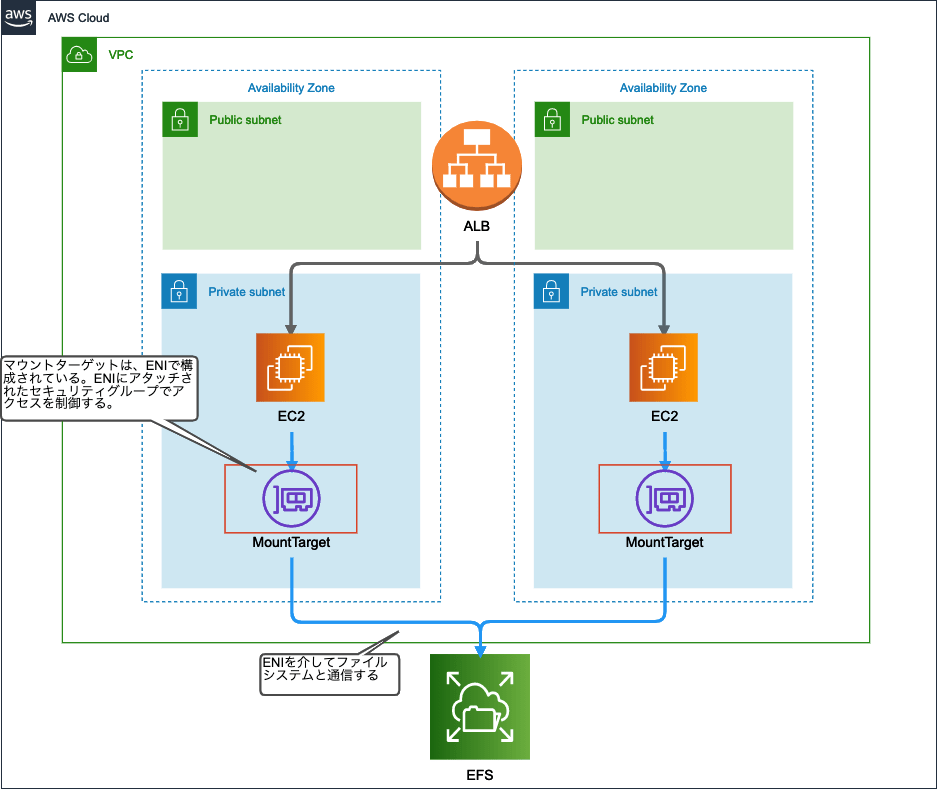 【EFS】マウントターゲットはフェイルオーバーしない DevelopersIO