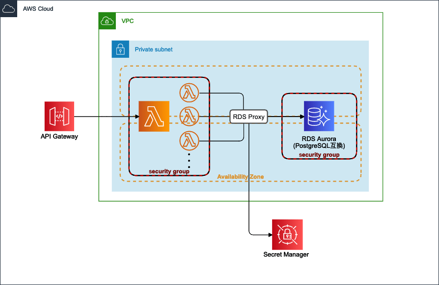 Serverless FrameworkでAurora Postgres + VPC Lambda + RDS Proxyをデプロイする